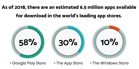 As of 2018, there are an estimated 6.5 million apps available for download in the world's leading app stores.