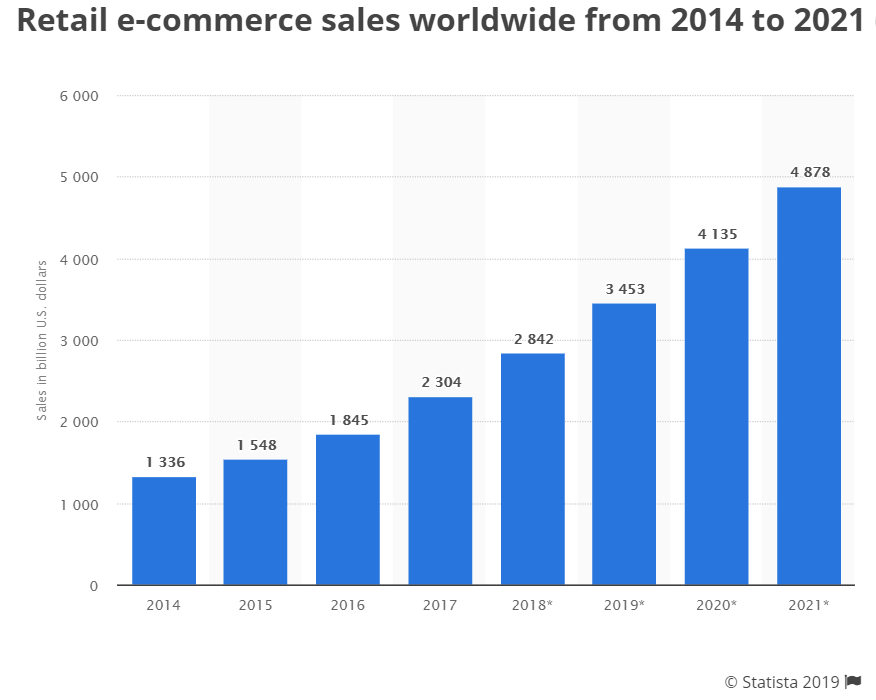 Retail e-commerce sales worldwide from 2014 to 2021
