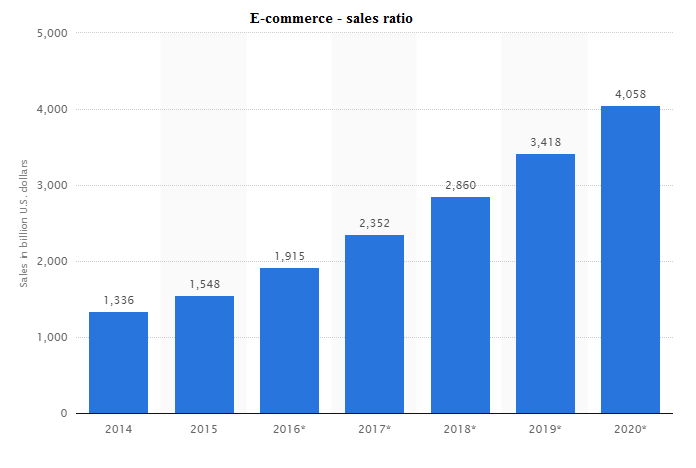 E-commerce - sales ratio