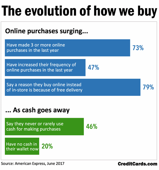 The evolution of how we buy