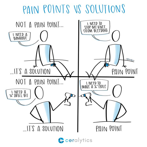 Pain Points vs Solutions