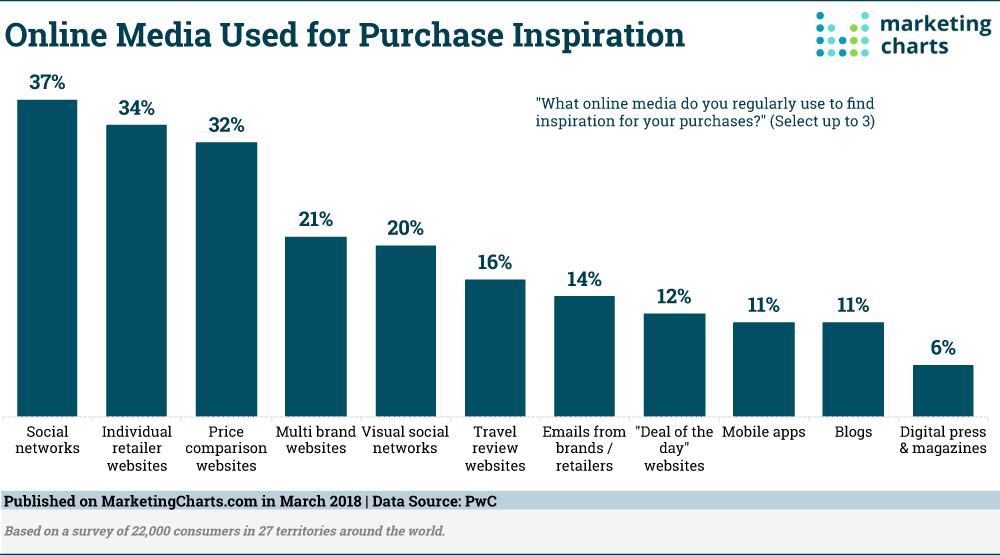 Online media used for purchase inspiration
