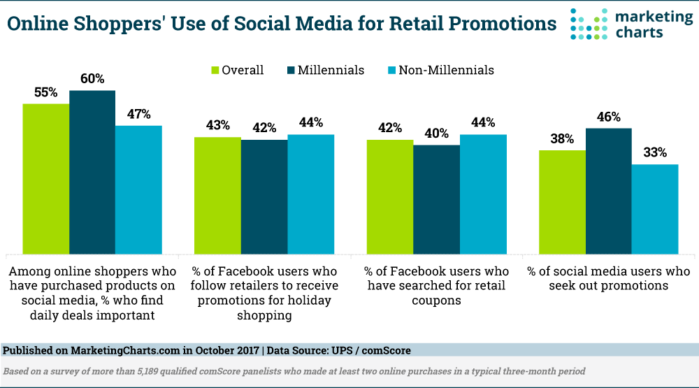 Online shoppers' use of social media for retail promotions