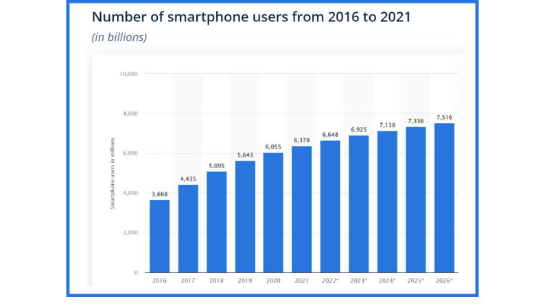 Graph Numbers of smartphone users from 2016 to 2021
