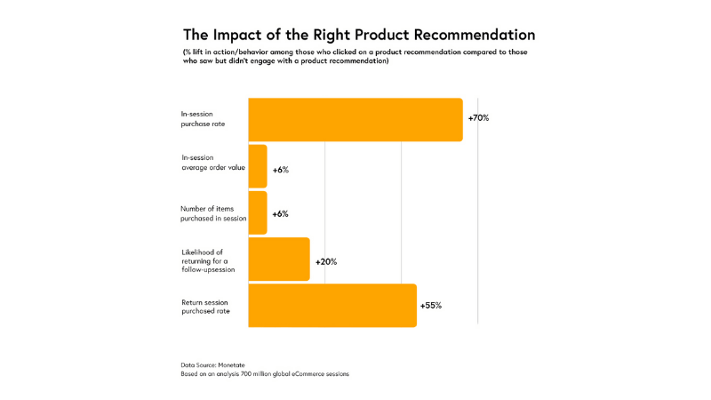 Graph The impact of the right product reccomendation