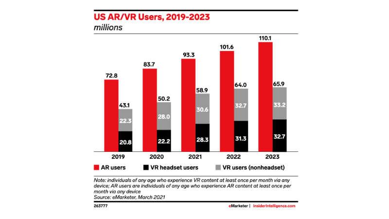 Graph US ARVR Users 2019 - 2023