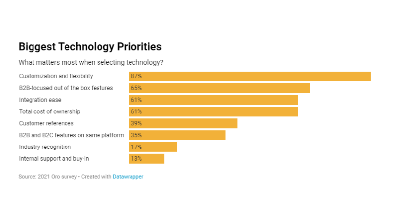 Graph Biggest Technology Priorities