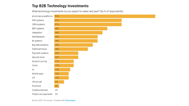 Graph Top B2B Technology Investments