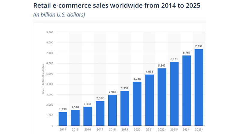 Retail e-commerce sales worldwide from 2014 to 2025 graph